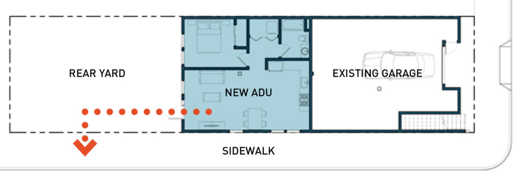 Example corner Accessory Dwelling Unit as shown in the SF Planning Department's ADU Handbook, a guide for homeowners and contractors when adding a unit to an existing residential building. It helps define the various physical forms for ADUs; multiple City Codes which regulate adding ADUs.